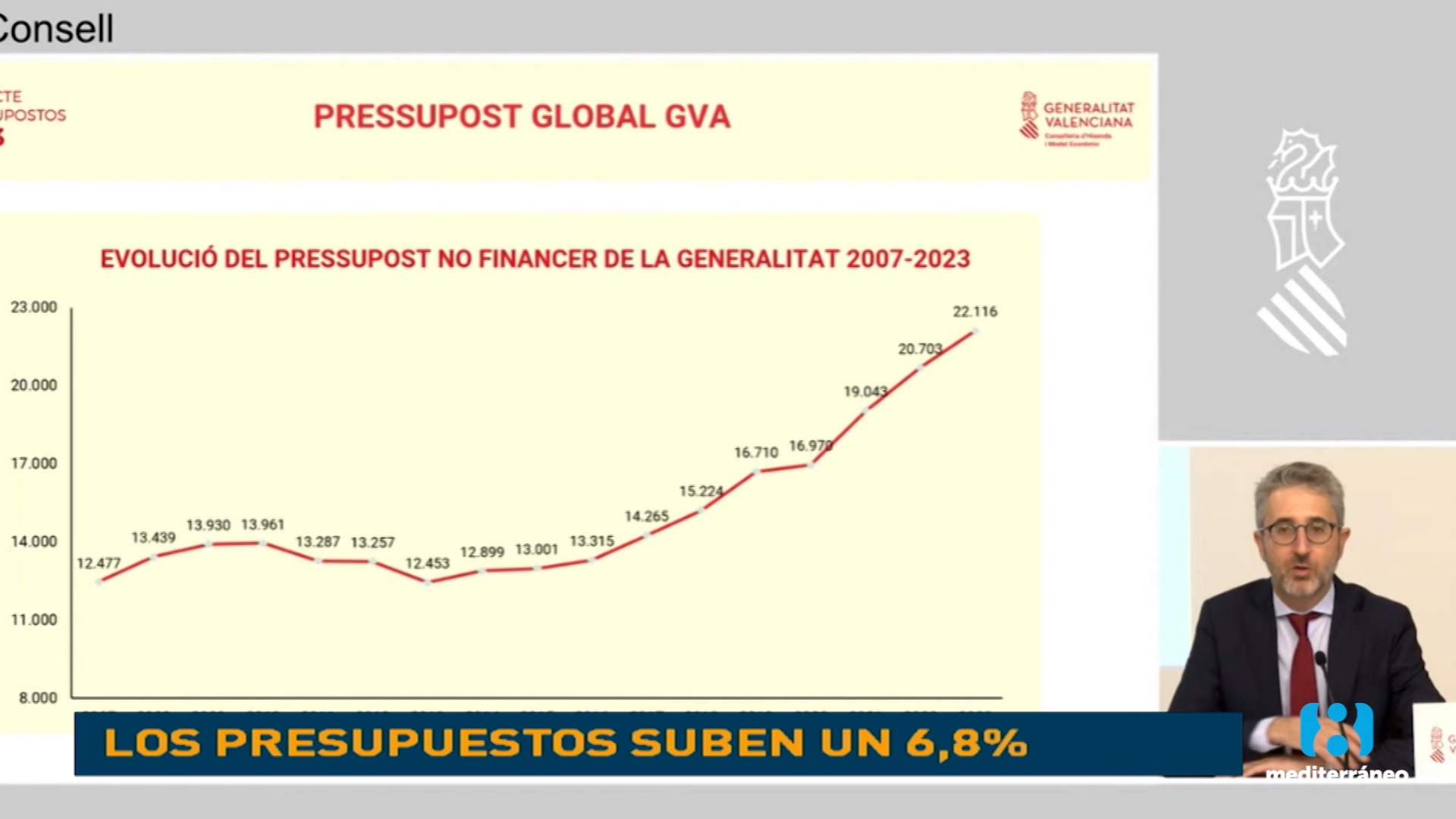 El Botànic aprueba los Presupuestos con un 6,8% más de gasto real